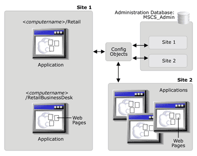 A figure illustrating how Config Objects update the Administration database. 