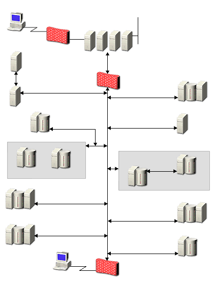 Large site configuration