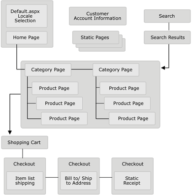 Retail2002 Site Navigation Framework 