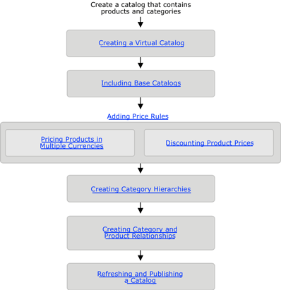 A figure that illustrates the workflow for creating a virtual catalog. 