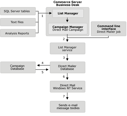 Direct Mailer workflow diagram 