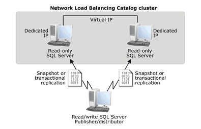 A figure that shows a Catalogs database cluster using NLB 