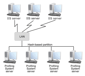 A figure that shows a hash-based partition cluster of SQL Server servers 