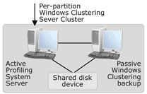 A figure that shows Windows clustering in an active-passive configuration with a shared disk 
