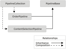  Depicts the object model of the Microsoft.CommerceServer.Runtime.Pipelines namespace. 