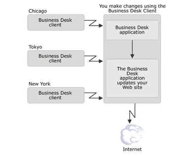A figure showing how the Business Desk client accesses the Busines Desk application. 