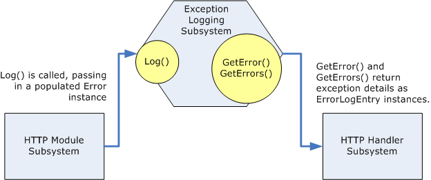 Aa479332.elmah_fig07(en-us,MSDN.10).gif