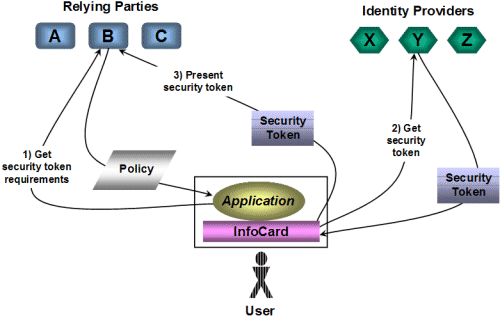 Aa480189.introinfocard02(en-us,MSDN.10).gif