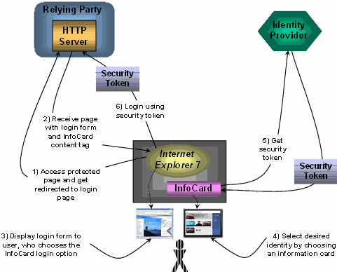 Aa480189.introinfocard07(en-us,MSDN.10).gif