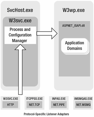 Bb332338.wcf_hosting_and_consuming_figure_5-14(en-us,MSDN.10).gif