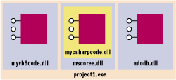 Figure 1 Integrating Managed and Unmanaged Code