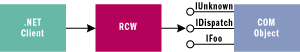 Figure 1 Client Access Through RCW