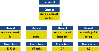 Figure 5 Namespace-qualified XML Document