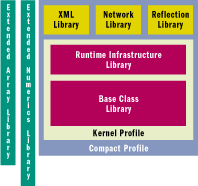 Figure 2 CLI Profiles