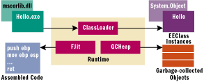 Figure 5 Core Classes in the Runtime
