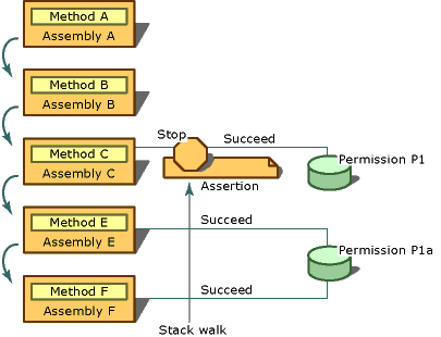Diagram that shows the Assert method assemblies.