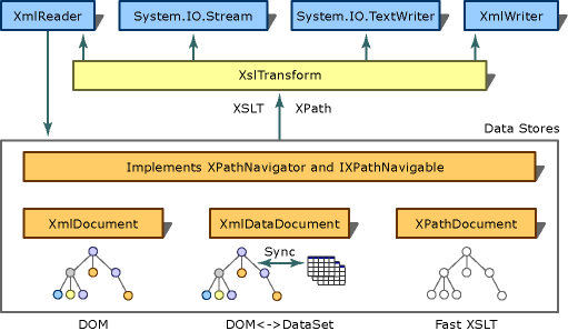Diagram that shows the XSLT transformation architecture.