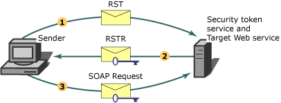 SecureConversation graphic