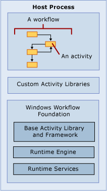 Workflow structure inside host application