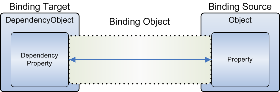 Basic data binding diagram