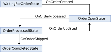 Example of a state machine workflow