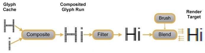 Diagram of the text rendering pipeline