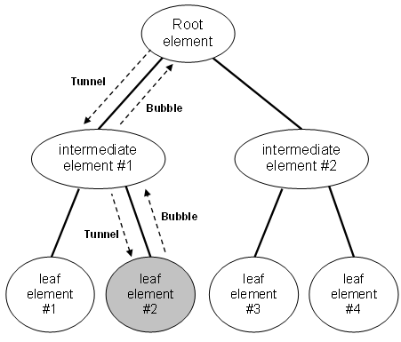 Event routing diagram