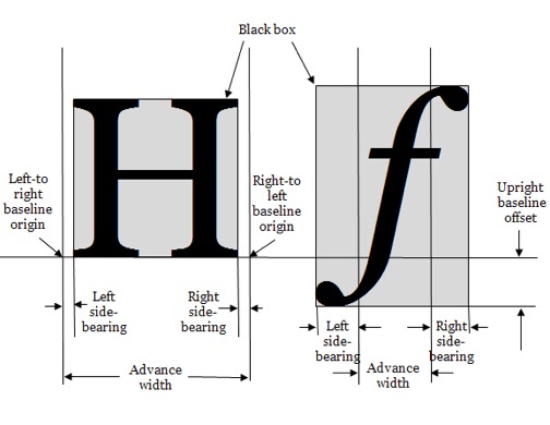 Diagraph of glyph measurements