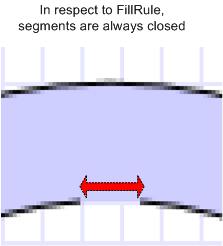 Diagram: For FillRule, segments are always closed