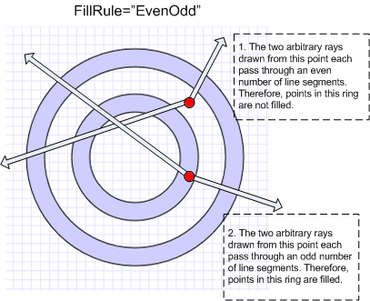 Diagram: FillRule property value of EvenOdd
