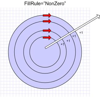 Diagram: FillRule property value equal to NonZero