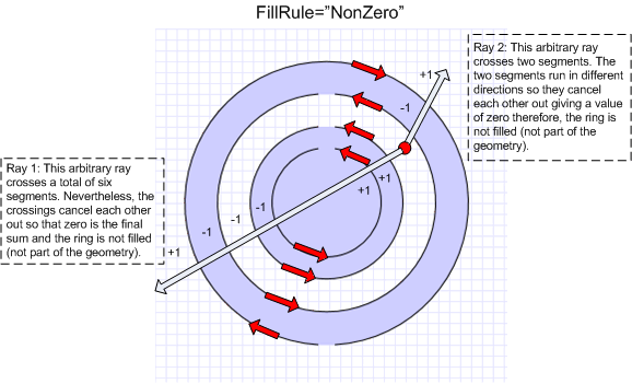 Diagram: FillRule property value of NonZero