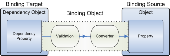 Data binding validation