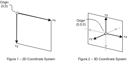 Coordinate systems