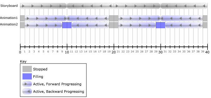 Clock states for a Storyboard with two animations