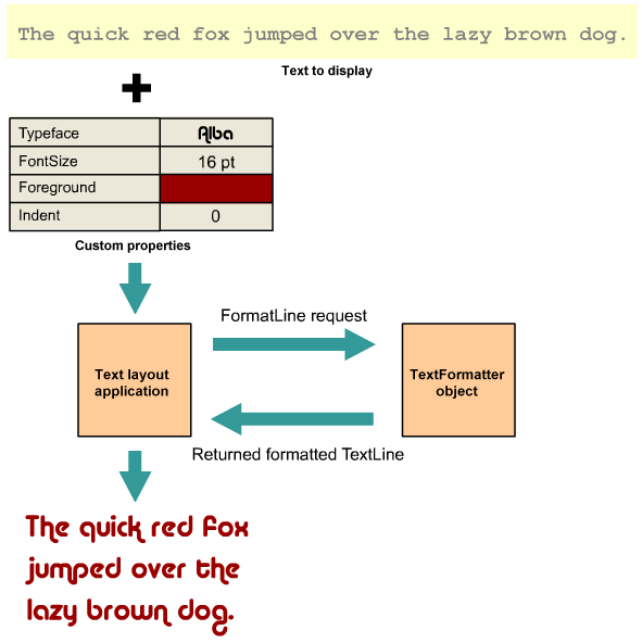 Diagram of text layout client and TextFormatter