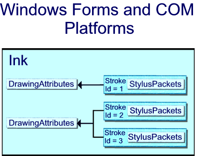 Diagram of the Ink Object Model for COM/Winforms.