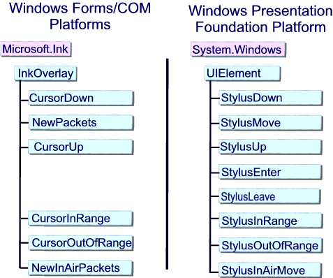 Diagram of the Stylus events in WPF vs Winforms.