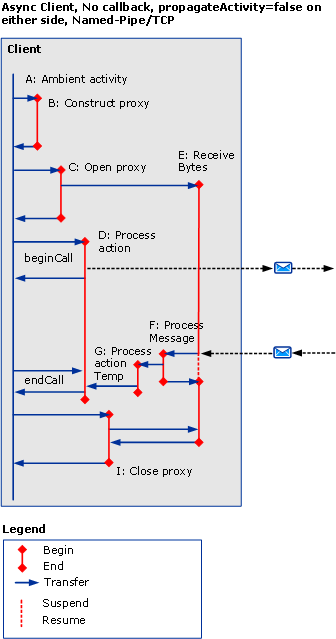 Asynchronous scenarios using HTTP/TCP/ Named Pipes
