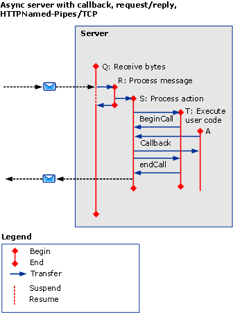 Asynchronous scenarios using HTTP/TCP/ Named-Pipe