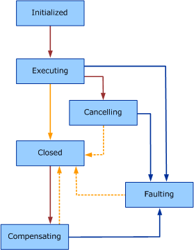 Diagram of the activity state model