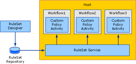 External RuleSet Sample Conceptual Overview
