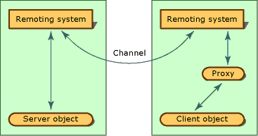 .NET Remoting Architecture