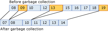 Object Movement During Garbage Collection