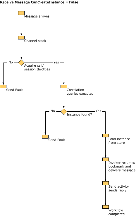 WorkflowServiceHost receives a message