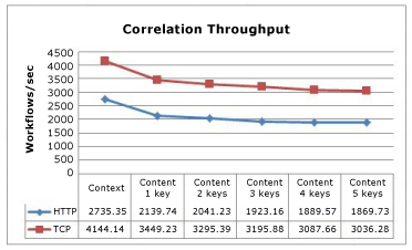 Correlation Throughput