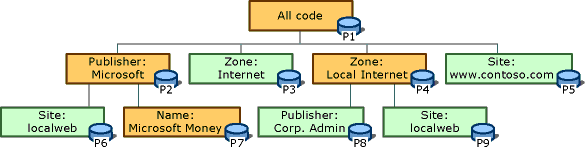 Code group hierarchy