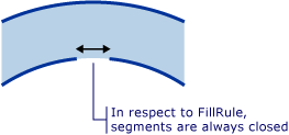 Diagram: For FillRule, segments are always closed