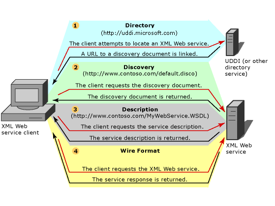 Web Services Infrastructure