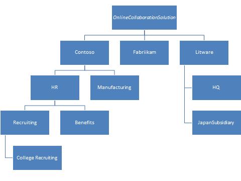 Windows Azure Workflow Scopes